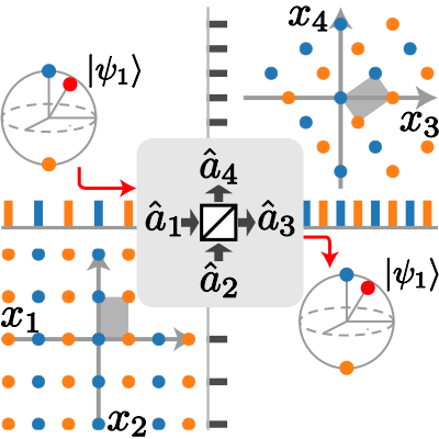 Chart showing transmission of qubit